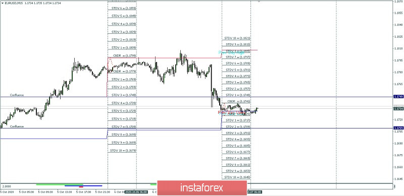 Proyeksi High dan Low Intraday Pasangan Mata Uang EUR/USD untuk hari Rabu 07 Oktober 2020.