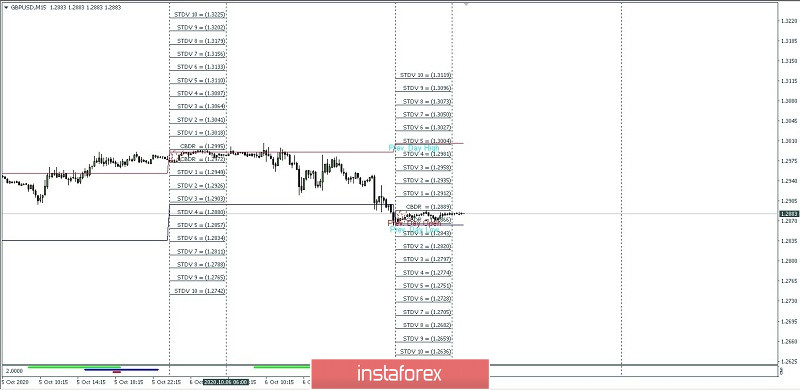 Proyeksi High dan Low Intraday Pasangan Mata Uang GBP/USD untuk hari Rabu 07 Oktober 2020.