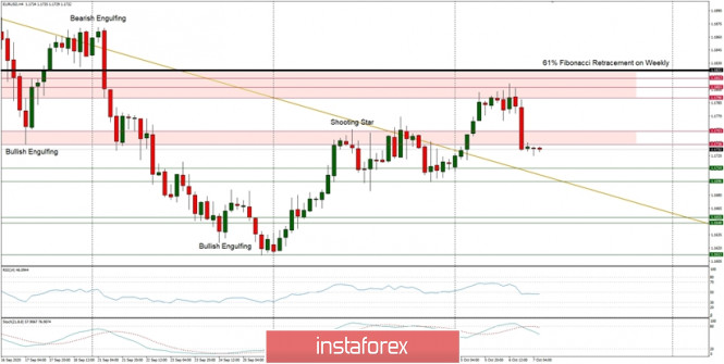 Technical Analysis of EUR/USD for October 7, 2020