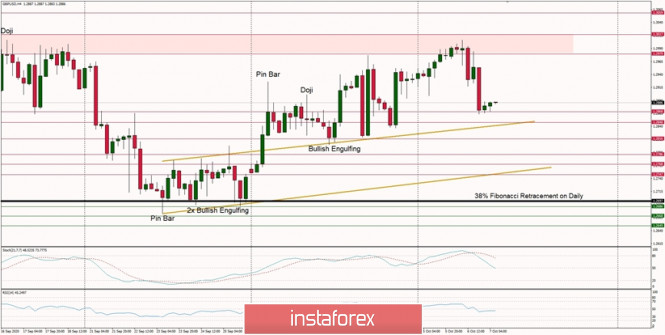 Technical Analysis of GBP/USD for October 7, 2020