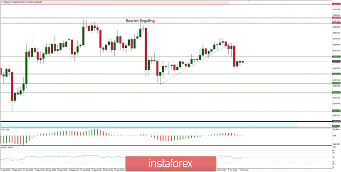 Technical Analysis of BTC/USD for October 7, 2020