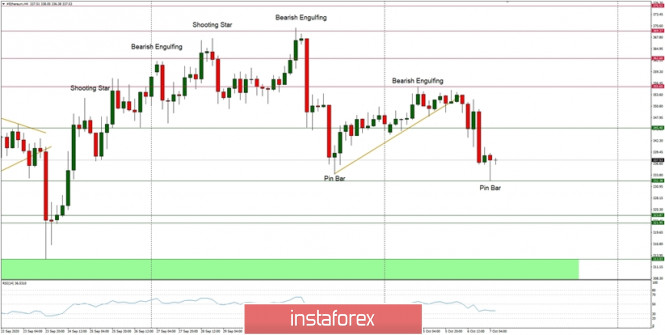 Technical Analysis of ETH/USD for October 7, 2020