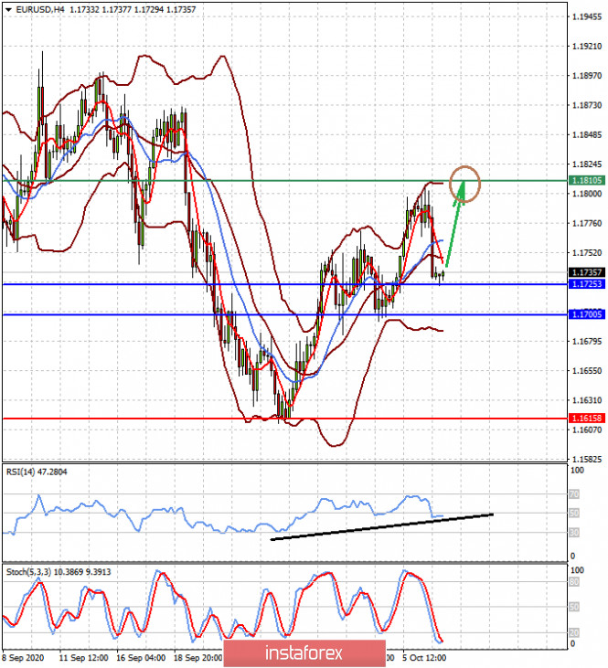 Trump cancels stimulus package negotiations. EURUSD and GBPUSD pair are expected to grow