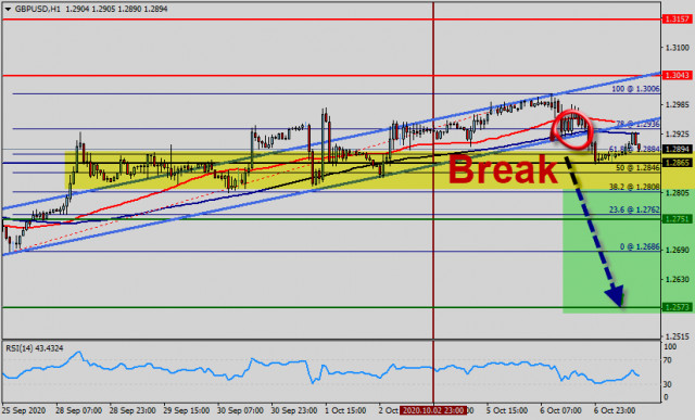 Techniczna analiza pary GBP/USD 7 października 2020 r.