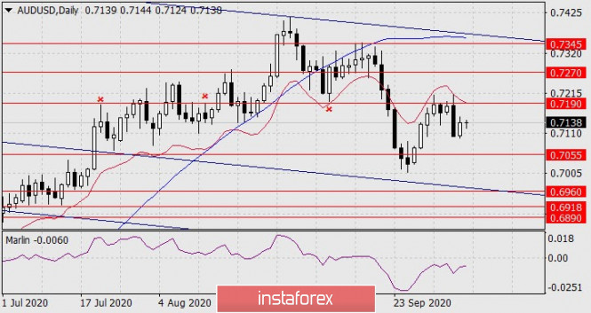 Forecast for AUD/USD on October 8, 2020