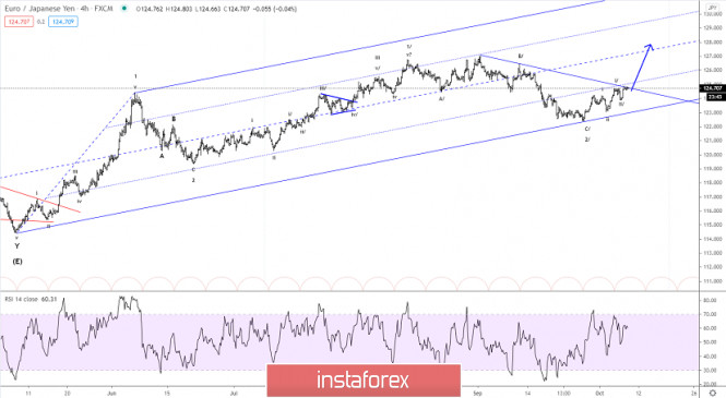 Elliott wave analysis of EUR/JPY for October 8 - 2020