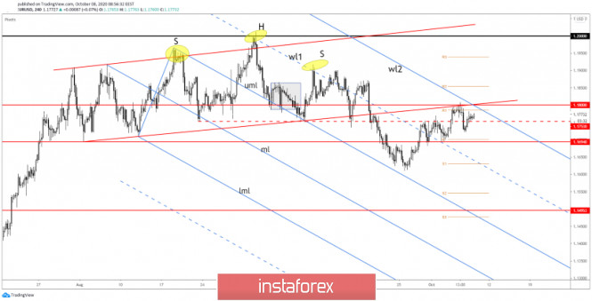 EUR/USD: New Breakout Attempt