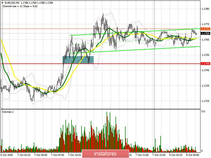 Pasangan mata wang EUR/USD: rancangan untuk sesi perdagangan Eropah pada 8 Oktober. Laporan COT. Trump menolak satu lagi pakej bantuan ekonomi