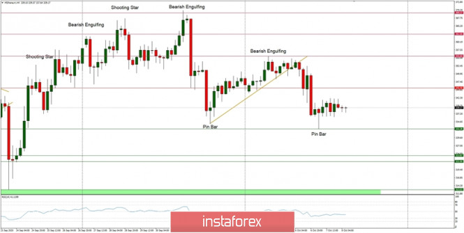 Technical Analysis of ETH/USD for October 8, 2020