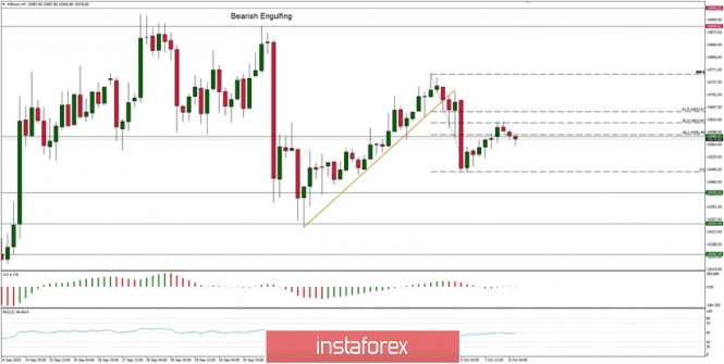 Technical Analysis of BTC/USD for October 8, 2020