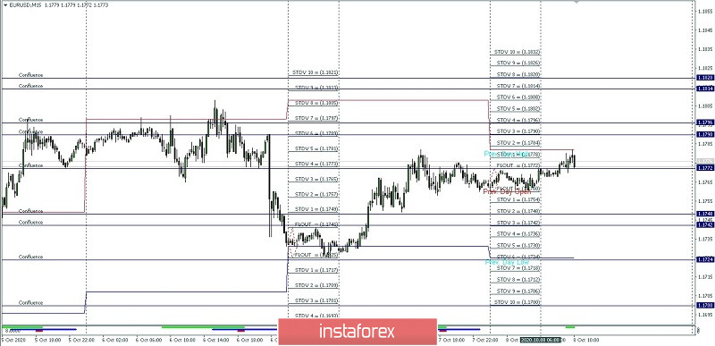 Proyeksi High dan Low Intraday Pasangan Mata Uang EUR/USD untuk hari Kamis 08 Oktober 2020.