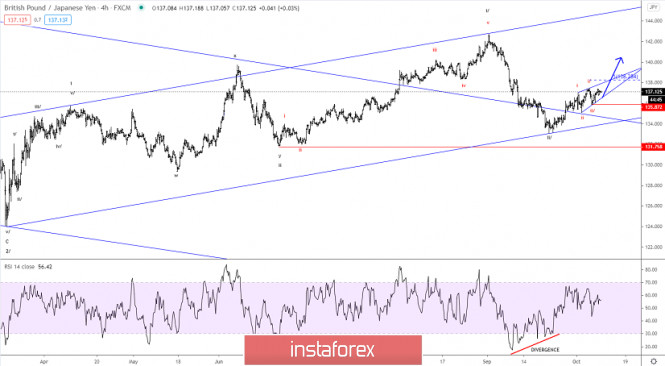 Elliott wave analysis of GBP/JPY for October 9, 2020