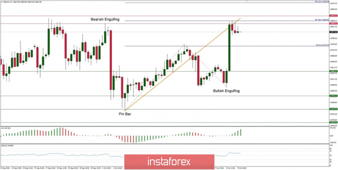 Technical Analysis of BTC/USD for October 9, 2020