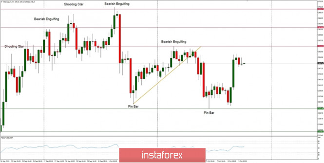 Technical Analysis of ETH/USD for October 9, 2020