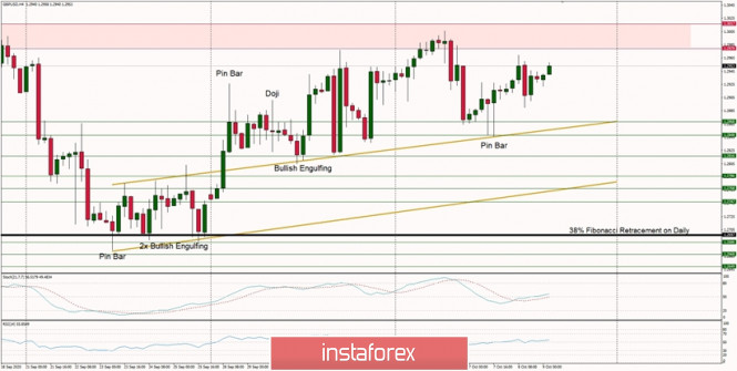 Technical Analysis of GBP/USD for October 9, 2020