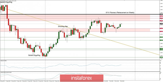 Technical Analysis of EUR/USD for October 9, 2020