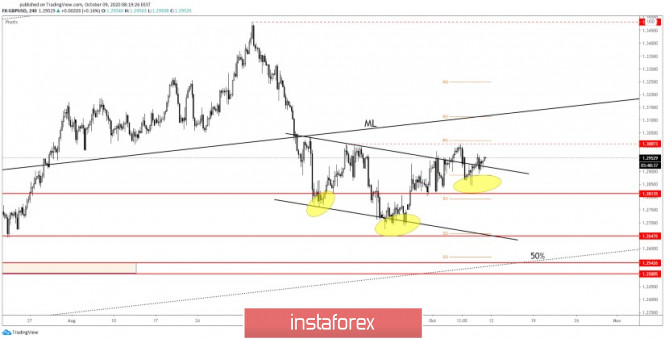 GBP/USD: Inverted Head & Shoulders Signals Reversal!