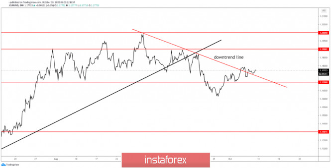 EUR/USD Downside Invalidated