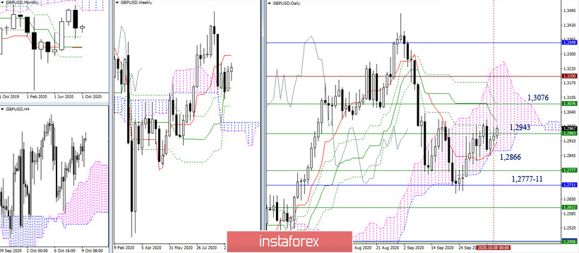 EUR/USD и GBP/USD 9 октября – рекомендации технического анализа