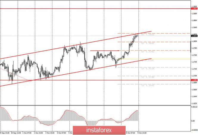 Analytics and trading signals for beginners. How to trade EUR/USD on October 12? Getting ready for Monday session