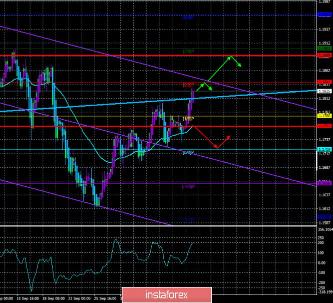 Overview of the EUR/USD pair. October 12. Displeasure and constant criticism from the markets and the media, as the main