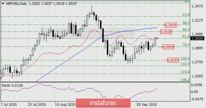 GBP/USD forecast for October 12, 2020