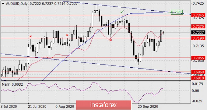 Forecast for AUD/USD on October 12, 2020