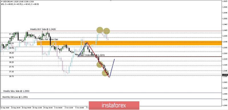 Analisa Teknikal Ringkas Dari Pergerakan Harga Mata Uang USD/CAD hari Senin taggal 12 Oktober 2020.