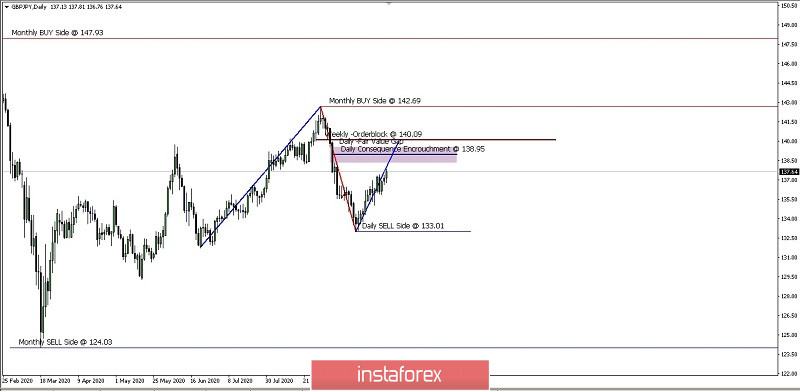 Analisa Teknikal Ringkas Dari Pergerakan Harga Mata Uang GBP/JPY hari Senin taggal 12 Oktober 2020.