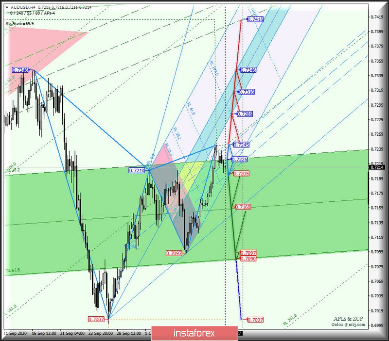 Сырьевые валюты AUD/USD &amp; USD/CAD &amp; NZD/USD на 4-часовых графиках. Комплексный анализ APLs &amp; ZUP вариантов движения с 13 октября 2020 