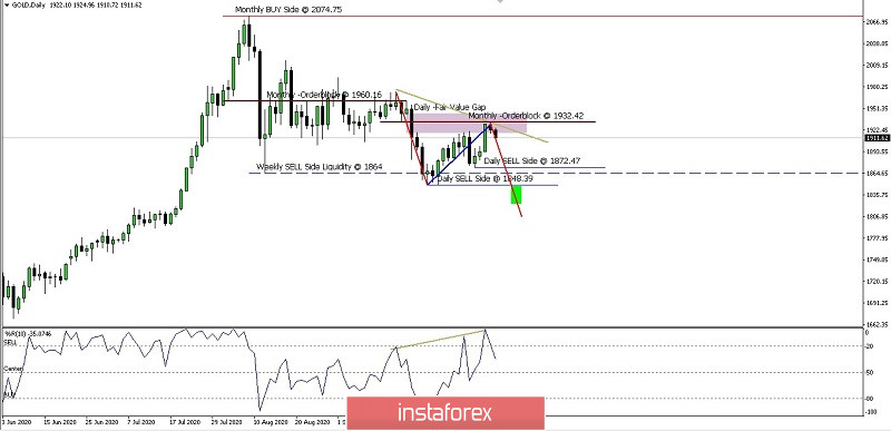 Analisa Ringkas dari pergerakan Harga GOLD hari Selasa tanggal 13 Oktober 2020.