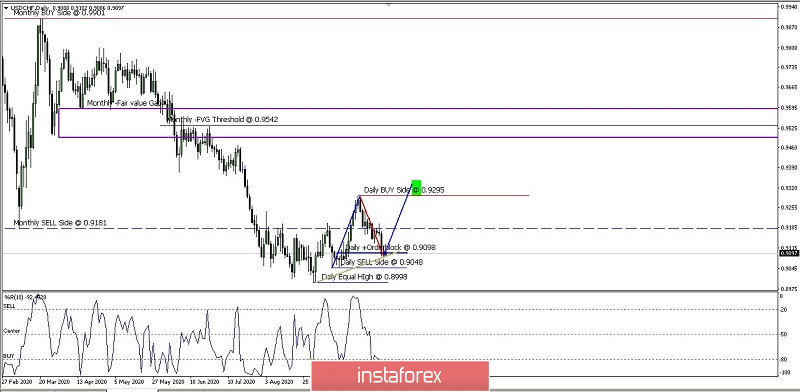 Analisa Ringkas dari pergerakan Harga USD/CHF hari Selasa tanggal 13 Oktober 2020.