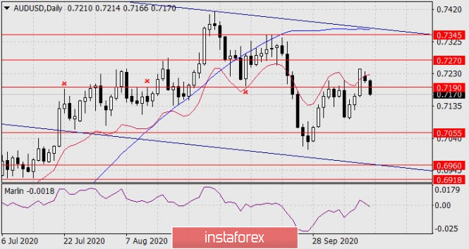 AUD/USD forecast for October 13, 2020