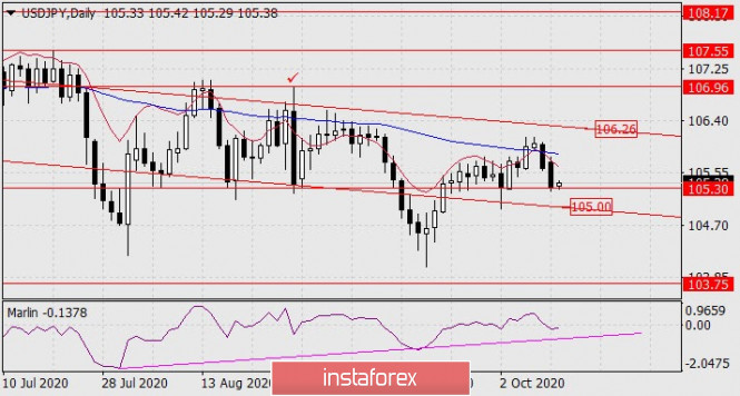 Forecast for USD/JPY on October 13, 2020