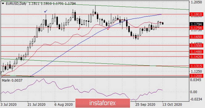 Forecast for EUR/USD on October 13, 2020