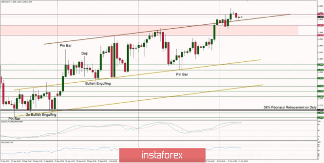 Technical Analysis of GBP/USD for October 13, 2020