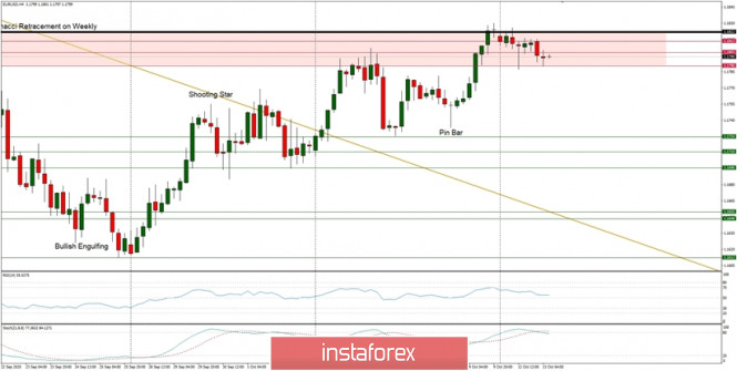 Technical Analysis of EUR/USD for October 13, 2020