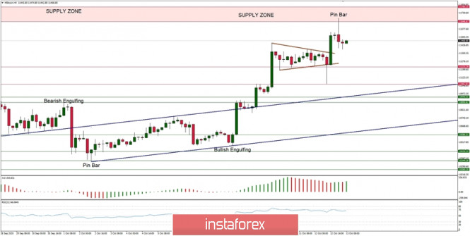 Technical Analysis of BTC/USD for October 13, 2020