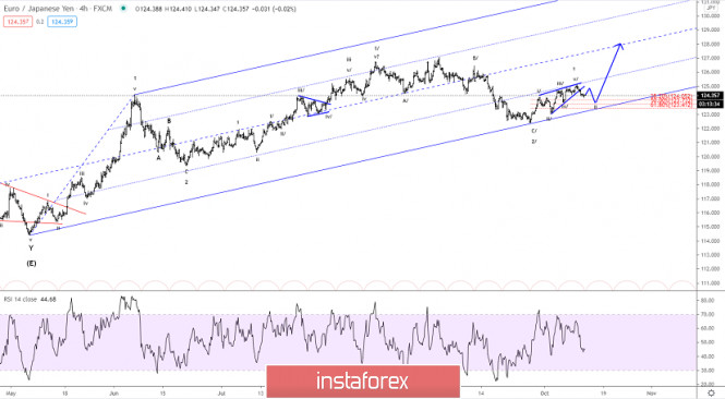 Elliott wave analysis of EUR/JPY for October 13, 2020