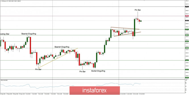 Technical Analysis of ETH/USD for October 13, 2020