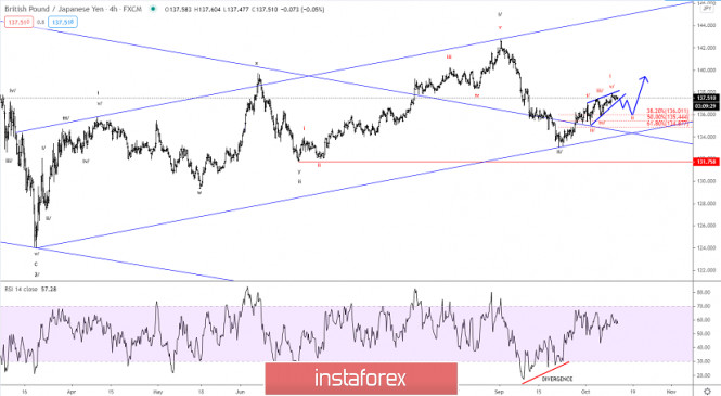 Elliott wave analysis of GBP/JPY for October 13, 2020