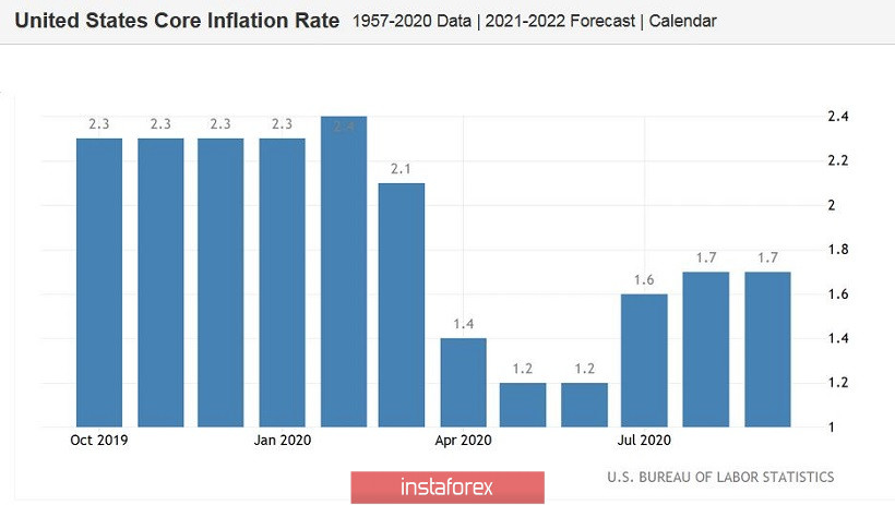 EUR/USD. Провальные индексы ZEW, прогнозируемый спад американской инфляции и строптивость демократов