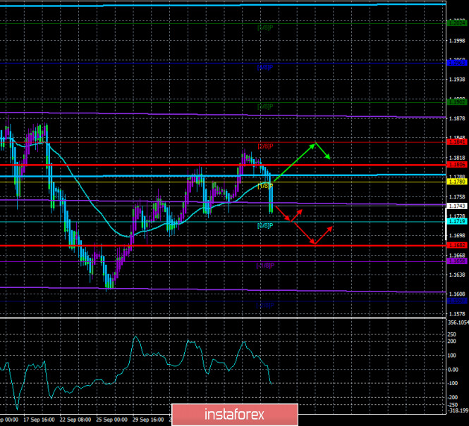 Overview of the EUR/USD pair. October 14. Donald Trump wins the battle for the Supreme Court of the United States and Joe