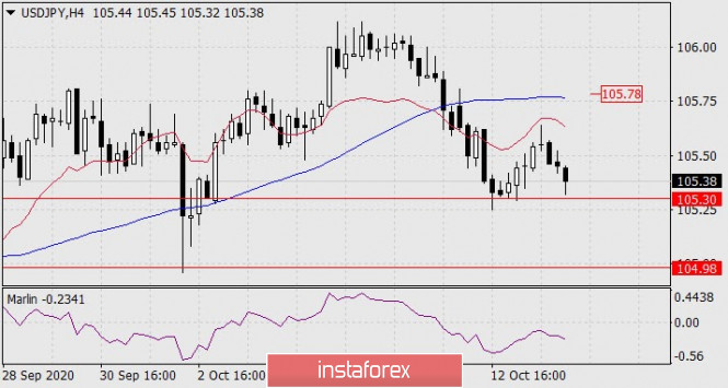 Forecast for USD/JPY on October 14, 2020