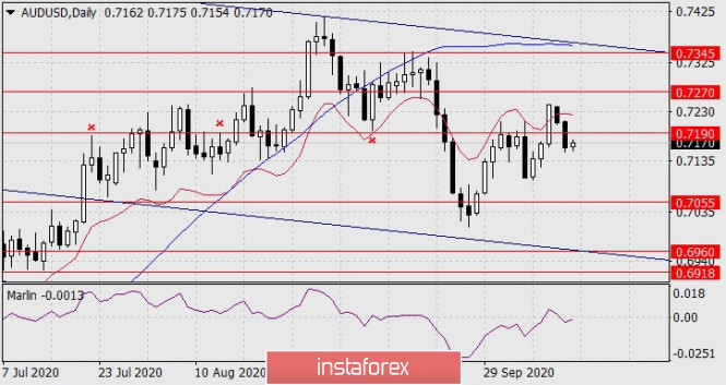 Forecast for AUD/USD on October 14, 2020
