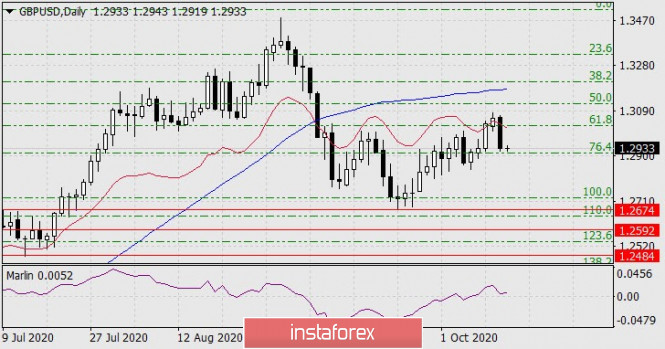 Forecast for GBP/USD on October 14, 2020