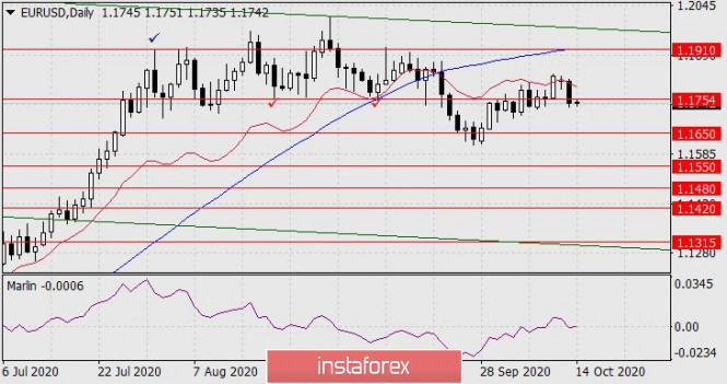 Forecast for EUR/USD on October 14, 2020