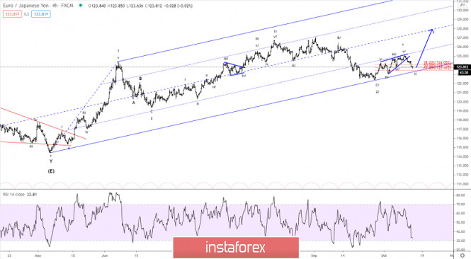 Elliott wave analysis of EUR/JPY for October 14, 2020