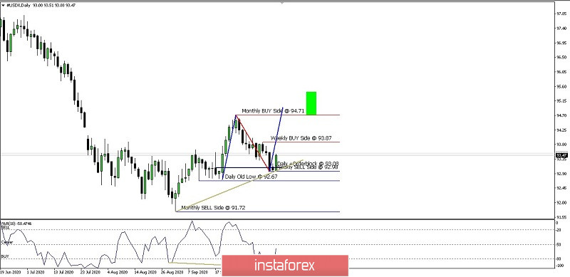 Analisa Ringkas Pergerakan USD Index Hari Rabu tanggal 14 Oktober 2020.