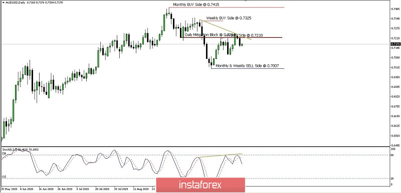 Analisa Ringkas Pergerakan Harga Pasangan Mata Uang AUD/USD Index Hari Rabu tanggal 14 Oktober 2020.